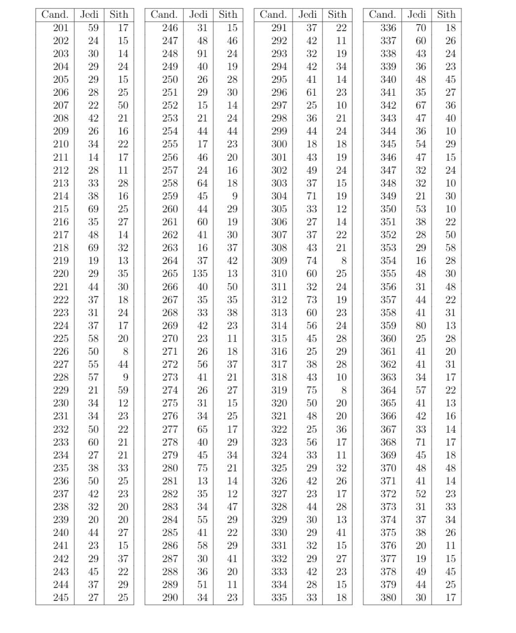 B Bernoulli Process You Want To Estimate 7 The Proportion Who Identify As Jedi Instead Of Sith To Accomplish This 2