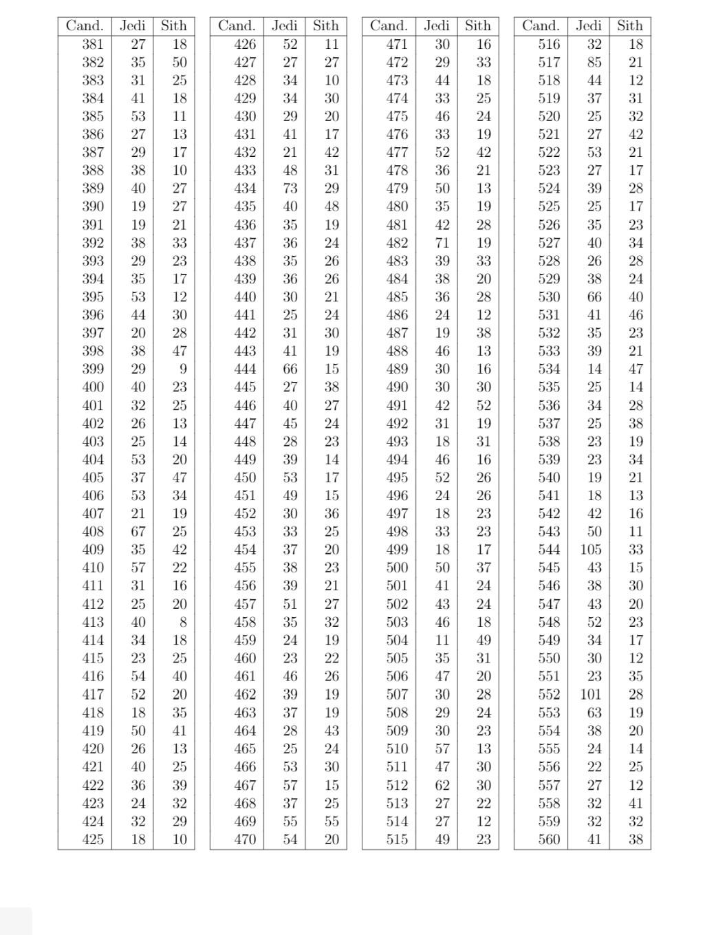 B Bernoulli Process You Want To Estimate 7 The Proportion Who Identify As Jedi Instead Of Sith To Accomplish This 3