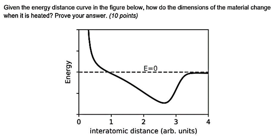 Given The Energy Distance Curve In The Figure Below How Do The Dimensions Of The Material Change When It Is Heated Pro 1