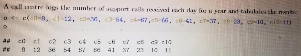 A Call Centre Logs The Number Of Support Calls Received Each Day For A Year And Tabulates The Results O C C0 8 C1 12 1