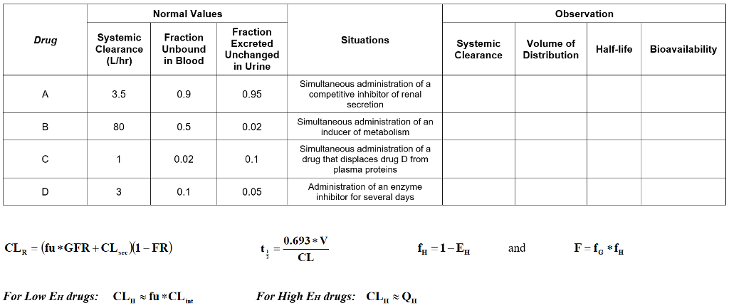 Normal Values For The Pharmacokinetic Parameters Clearance Fraction Unbound And Fraction Excreted Unchanged Are Listed 1