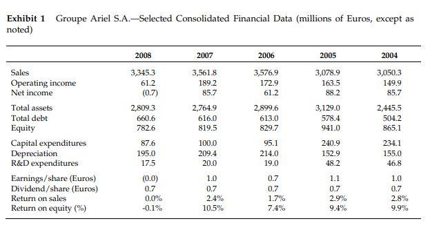 Exhibit 1 Groupe Ariel S A Selected Consolidated Financial Data Millions Of Euros Except As Noted 2008 2007 2006 200 1