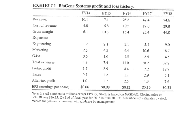 Exhibit 1 Biogene Systems Profit And Loss History Fy14 Fy15 Fy16 Fy17 Fy18 Revenue 10 1 17 1 25 6 42 4 74 6 Cost Of Re 1
