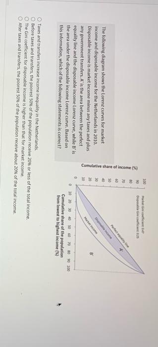 Cumulative Share Of Income 5 8882322r22 100 90 80 30 Mas 20 The Following Diagram Shows The Lorenz Curves For Market 1