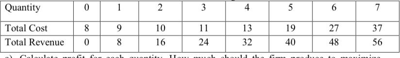Question1 Consider The Total Cost And Total Revenue In The Following Table C Can You Tell Whether The Firm Is In A Co 1