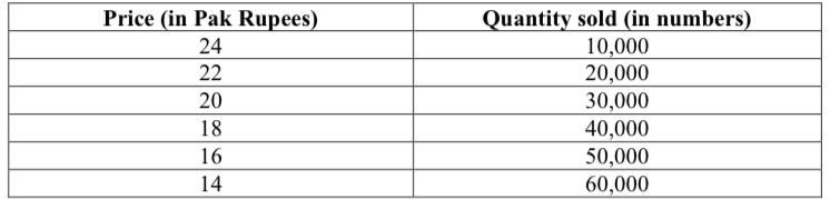 Question03 Fatima Zehra Is The Only Person Who Sells A Tv Show Cards Below Is The Chart Of Her Prices And Number Of Car 1