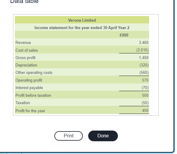 Table Verona Limited Income Statement For The Year Ended 30 April Year 2 000 Revenue Cost Of Sales Gross Profit Depreci 1