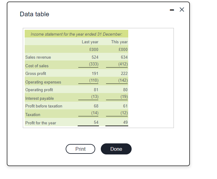 Data Table Income Statement For The Year Ended 31 December Last Year This Year 000 000 Sales Revenue 524 634 Cost Of 1
