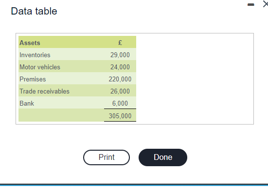 Data Table Assets Inventories Motor Vehicles Premises Trade Receivables Bank 29 000 24 000 220 000 26 000 6 000 305 00 1