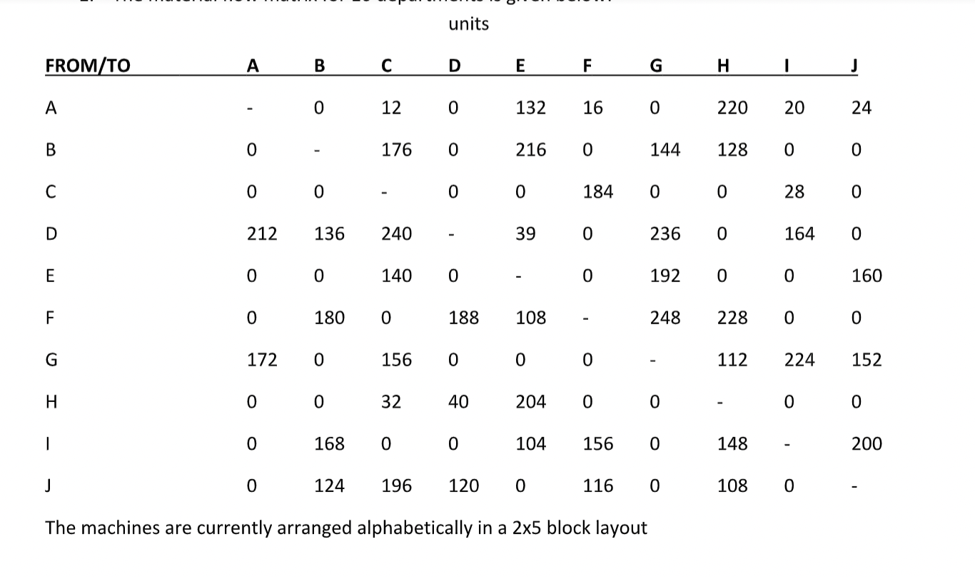 Please Read The Required Section Thanks The Material Flow Matrix For 10 Departments Is Given Below Answer The Followi 1