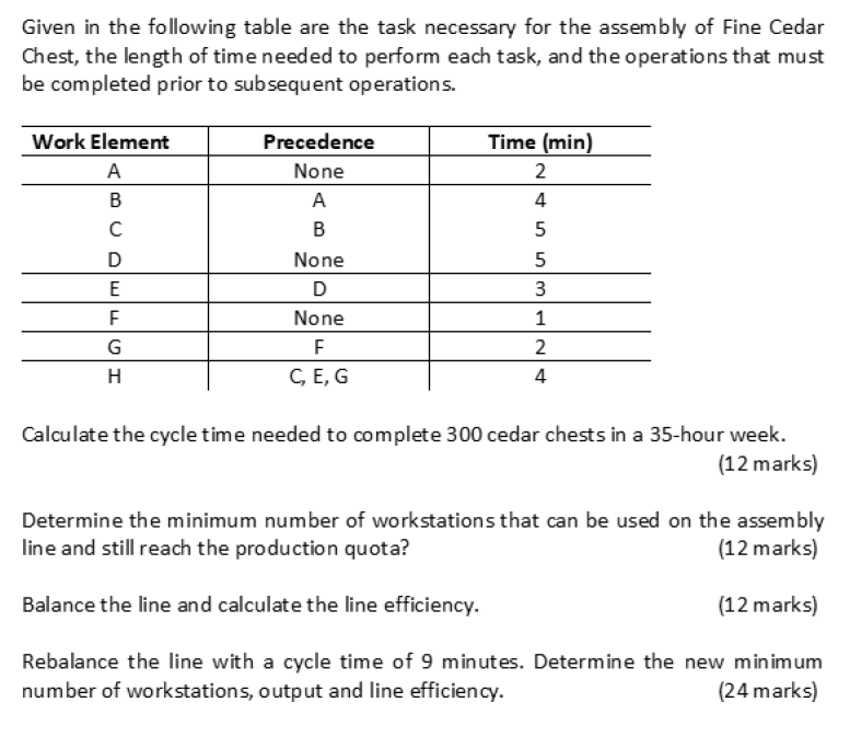 Given In The Following Table Are The Task Necessary For The Assembly Of Fine Cedar Chest The Length Of Time Needed To P 1