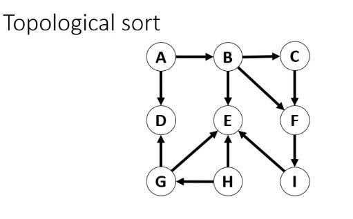 Topological Sort Fill The Number To The Pucture 1