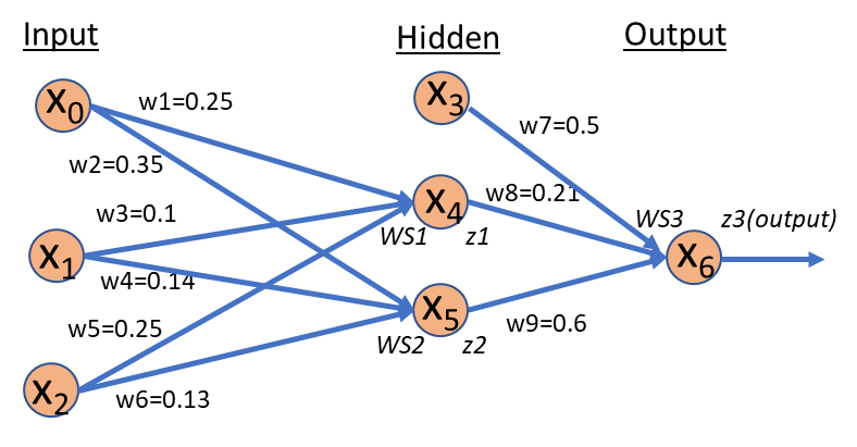 Urgent You Are Training The Multilayer Perceptron Network Given Below Assume That The Processing Units Have The Sigmoi 1