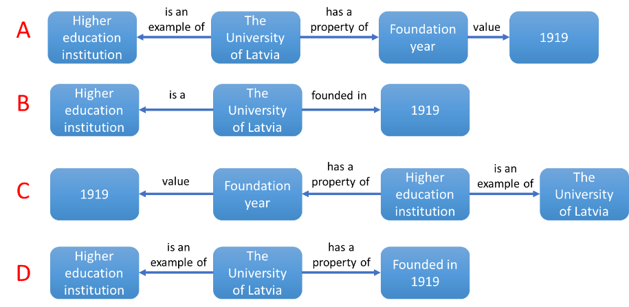 Urgent Identify A Correct Way Of Representing The Sentence The University Of Latvia Is A Higher Education Institution 1