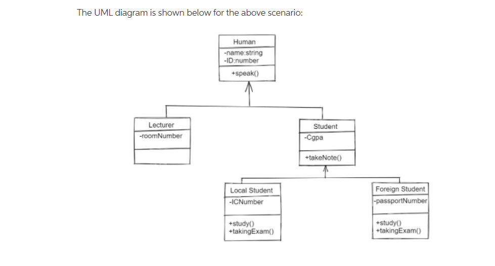 The Uml Diagram Is Shown Below For The Above Scenario Human Name String Id Number Speak Lecturer Roomnumber Local 1