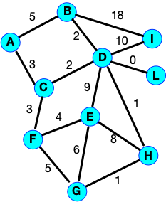 Apply The Kruskal And Prim Jarnik Algorithms To Compute A Mst On The Graph Below Explaining The Steps Taken During The 1