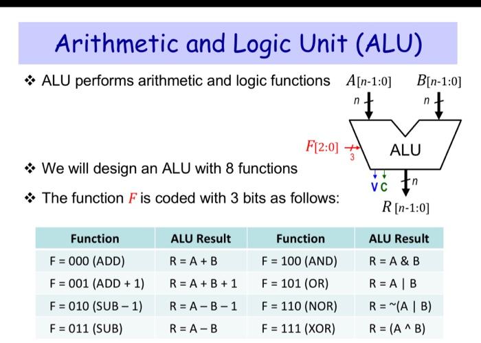 Problem Consider The Alu Example From Unit 8 Pages 57 58 A Use Verilog Behavioral Modeling To Model Each Component 2