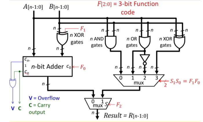 Problem Consider The Alu Example From Unit 8 Pages 57 58 A Use Verilog Behavioral Modeling To Model Each Component 3