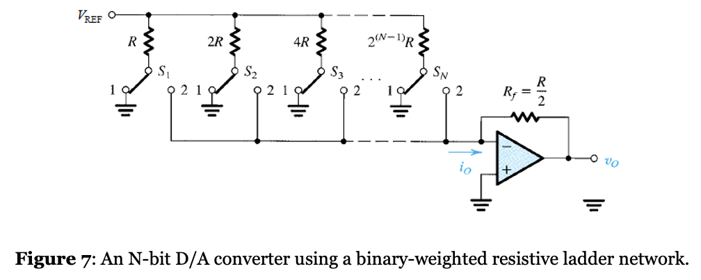 Vref O R 2r 4r 2 N Dr Sn R 219 92 Rf 2 Figure 7 An N Bit D A Converter Using A Binary Weighted Resistive Ladder Netw 1
