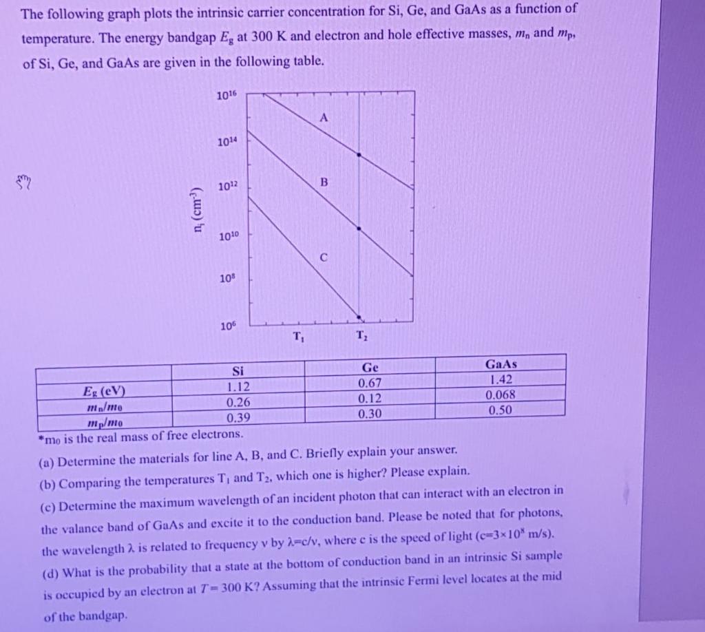 The Following Graph Plots The Intrinsic Carrier Concentration For Si Ge And Gaas As A Function Of Temperature The Ene 1