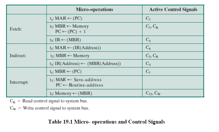 Q3 Show The Micro Operations And Control Signals In The Same Fashion As Table 19 1 For The Processor In Figure 19 5 For 2