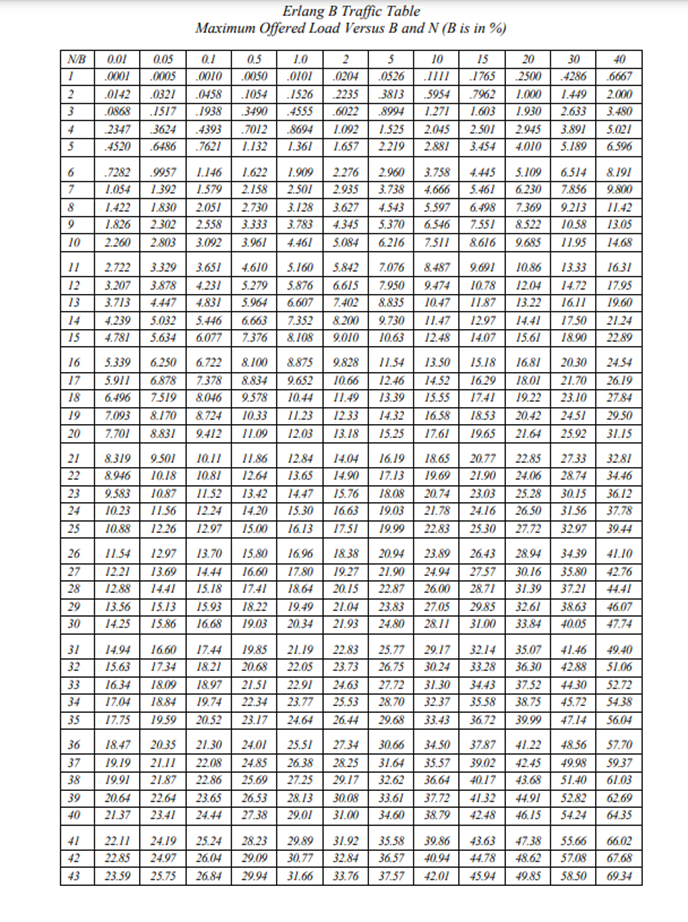 Erlang B Traffic Table Maximum Offered Load Versus B And N B Is In N B 0 01 0 05 0 1 0 5 1 0 2 5 10 15 20 30 40 1 00 1