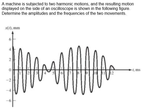 A Machine Is Subjected To Two Harmonic Motions And The Resulting Motion Displayed On The Side Of An Oscilloscope Is Sho 1
