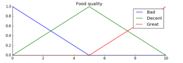 Food Quality 1 0 0 8 Bad Decent Great 0 6 0 4 0 2 0 0 2 10 1 0 Service Quality 0 8 Poor Acceptable Amazing 0 6 0 4 0 2 1