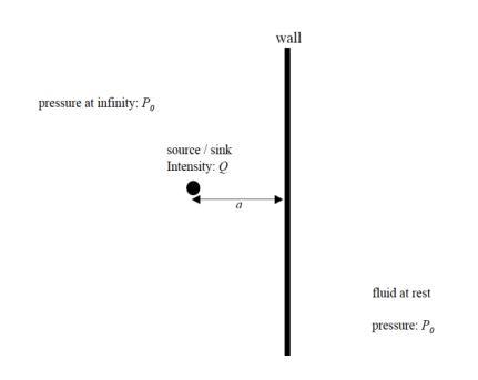 There Is An Infinitely Long Wall Which Is Separating A Domain A Source Intensity Q Is Located In The Left Domain At A 1