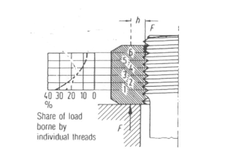 The Following Bolted Joint Has The Standard Nut With All The Imperfections How Do You Improve The Design For A Bett 1