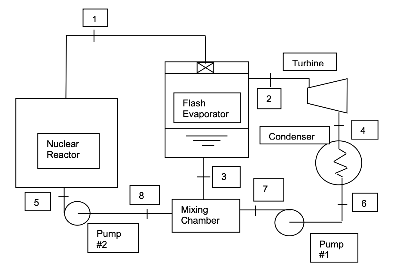 5 Nuclear Reactor 1 Pump 2 8 Flash Evaporator 3 Mixing Chamber Turbine 2 Condenser 7 Pump 1 4 6 Design The Design Pro 1