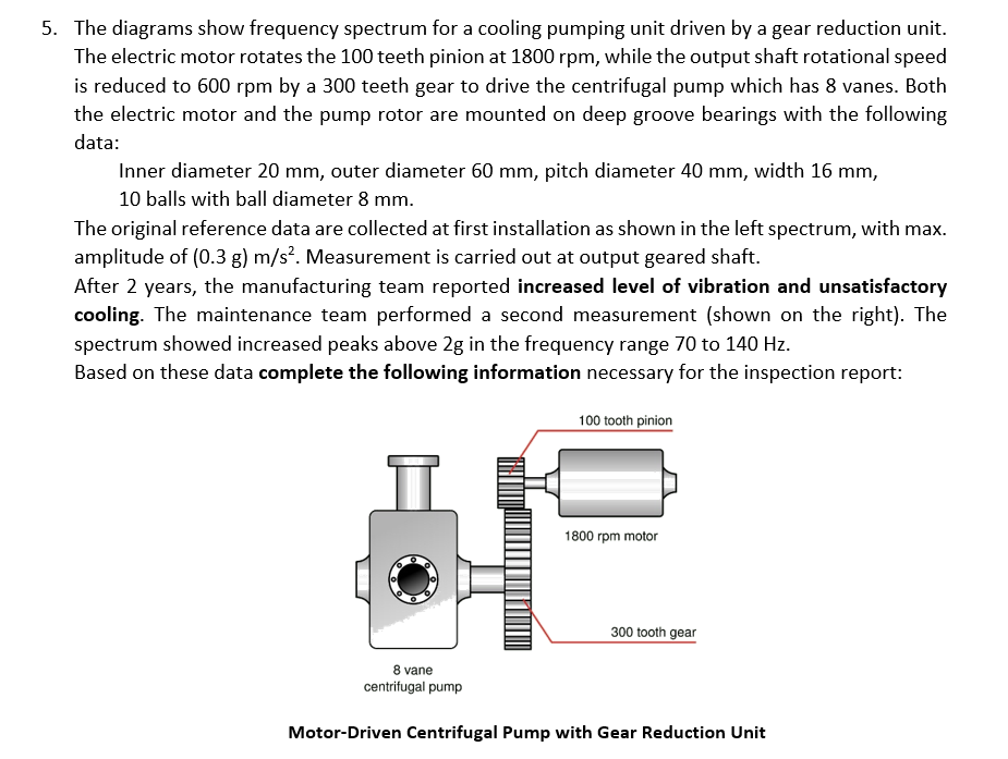 5 The Diagrams Show Frequency Spectrum For A Cooling Pumping Unit Driven By A Gear Reduction Unit The Electric Motor R 1