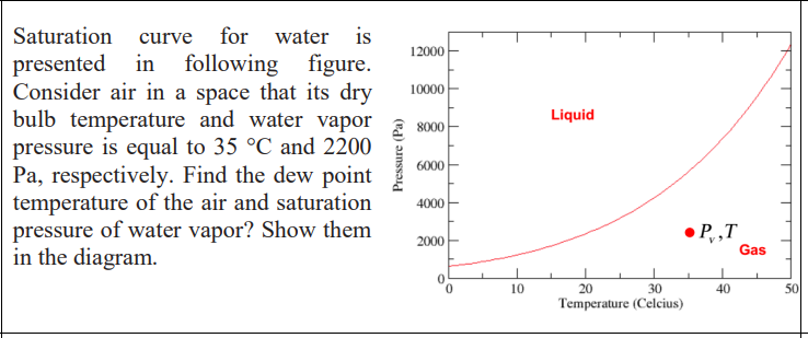 Saturation Curve For Water Is Presented In Following Figure Consider Air In A Space That Its Dry Bulb Temperature And W 1