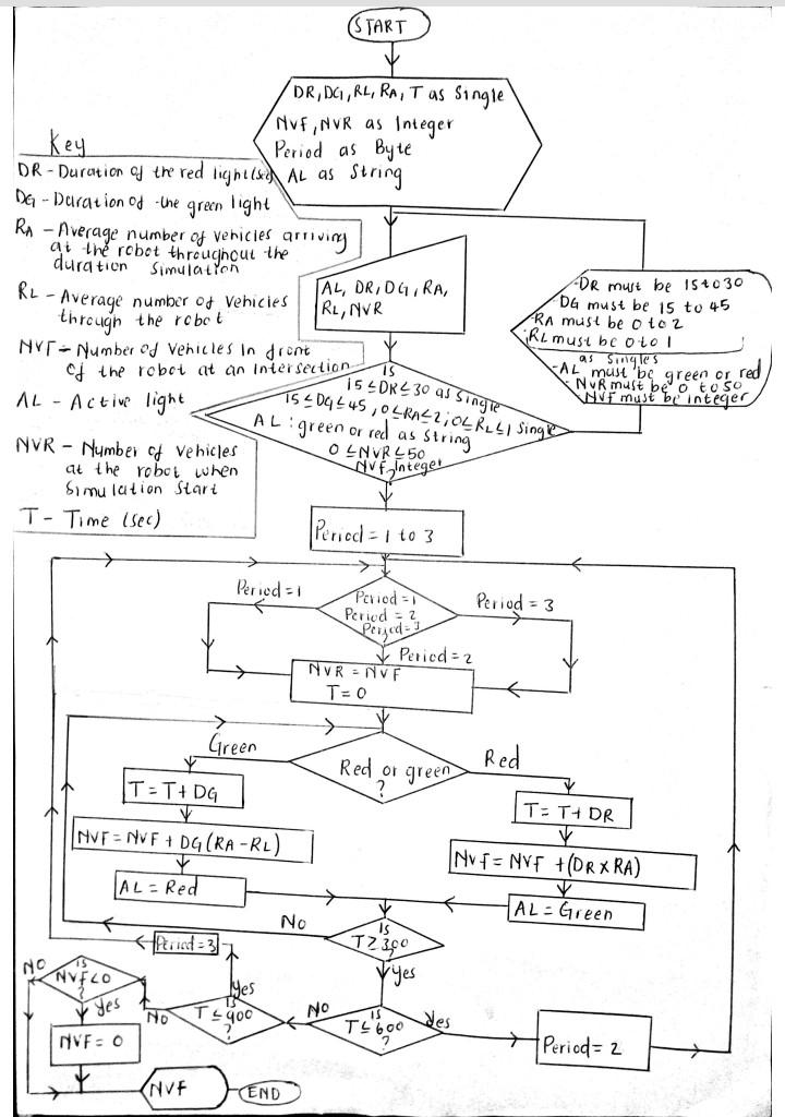 Please Help With Writing The Vba Code For The Following Algorithm Note This Is An Algorithm For An Actuated Traffic L 3
