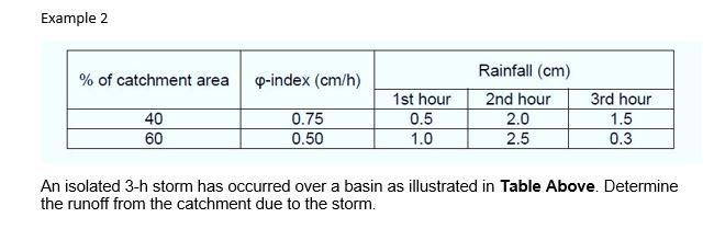 Example 2 Rainfall Cm Of Catchment Area P Index Cm H 1st Hour 2nd Hour 3rd Hour 40 0 75 0 5 2 0 1 5 60 0 50 1 0 2 1