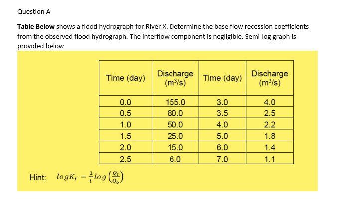 Question A Table Below Shows A Flood Hydrograph For River X Determine The Base Flow Recession Coefficients From The Obs 1