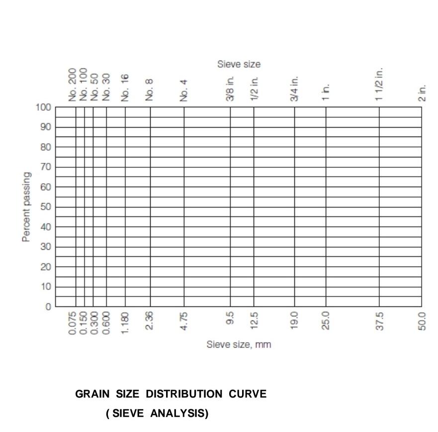 Sieve Analysis Grain Size Distribution Curve Sieve Size Mm 0 075 0 150 0 300 0 600 1 180 2 36 4 75 9 5 12 5 19 0 25 0 1