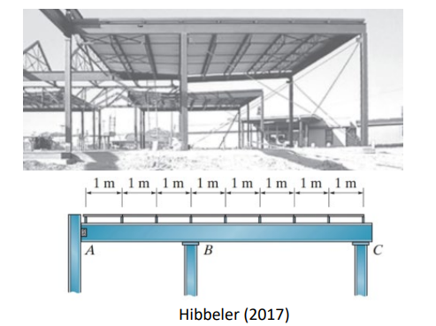 The Roof Is Supported By Joints That Rest On Two Girders Each Joint Can Be Considered To Be Simply Supported And The F 1
