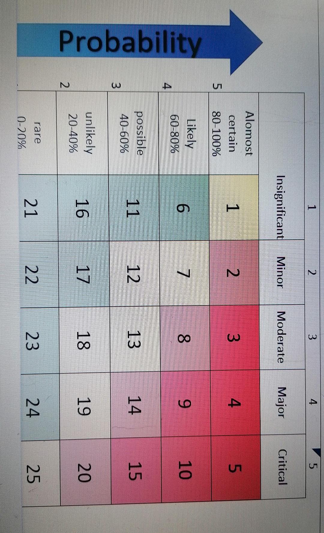 Probability 5 4 3 2 Alomost Certain 80 100 Likely 60 80 Possible 40 60 Unlikely 20 40 Rare 0 20 1 Insignificant 1 6 1