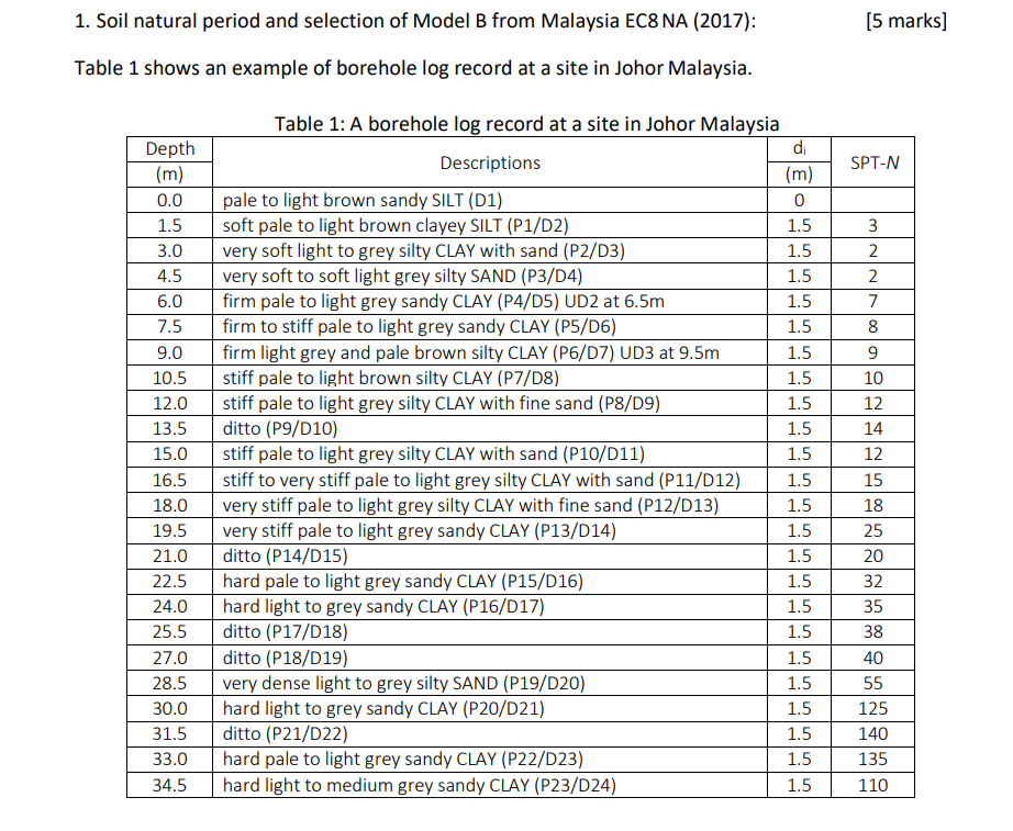 1 Soil Natural Period And Selection Of Model B From Malaysia Ec8 Na 2017 Table 1 Shows An Example Of Borehole Log Re 1