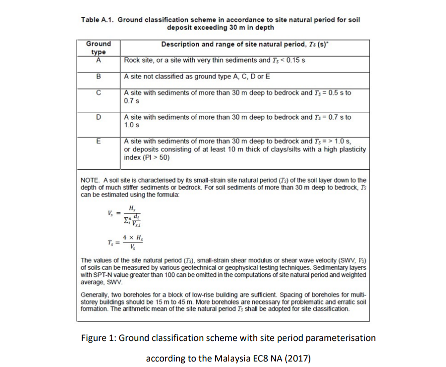 1 Soil Natural Period And Selection Of Model B From Malaysia Ec8 Na 2017 Table 1 Shows An Example Of Borehole Log Re 2