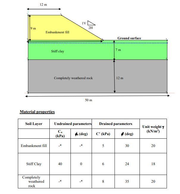 9 M 12 M Iv 2h Embankment Fill Stiff Clay Completely Weathered Rock 50 M Undrained Parameters C Kpa Deg 40 0 Mate 1