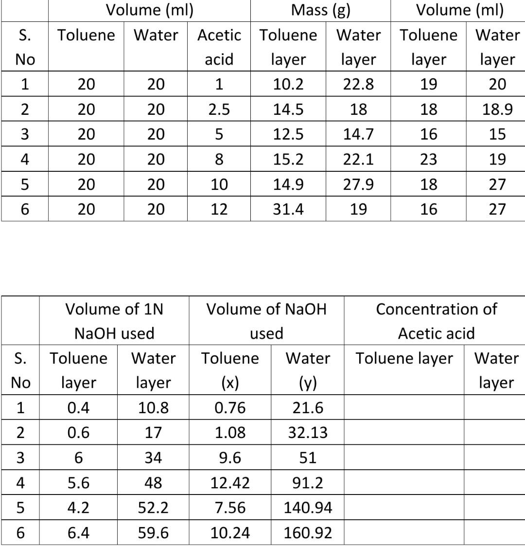 S No 1 2 3 4 Lo 5 6 S No 1 2 3 4 5 6 Volume Ml Mass G Toluene Water Acetic Toluene Water Acid Layer Layer 20 20 1 1