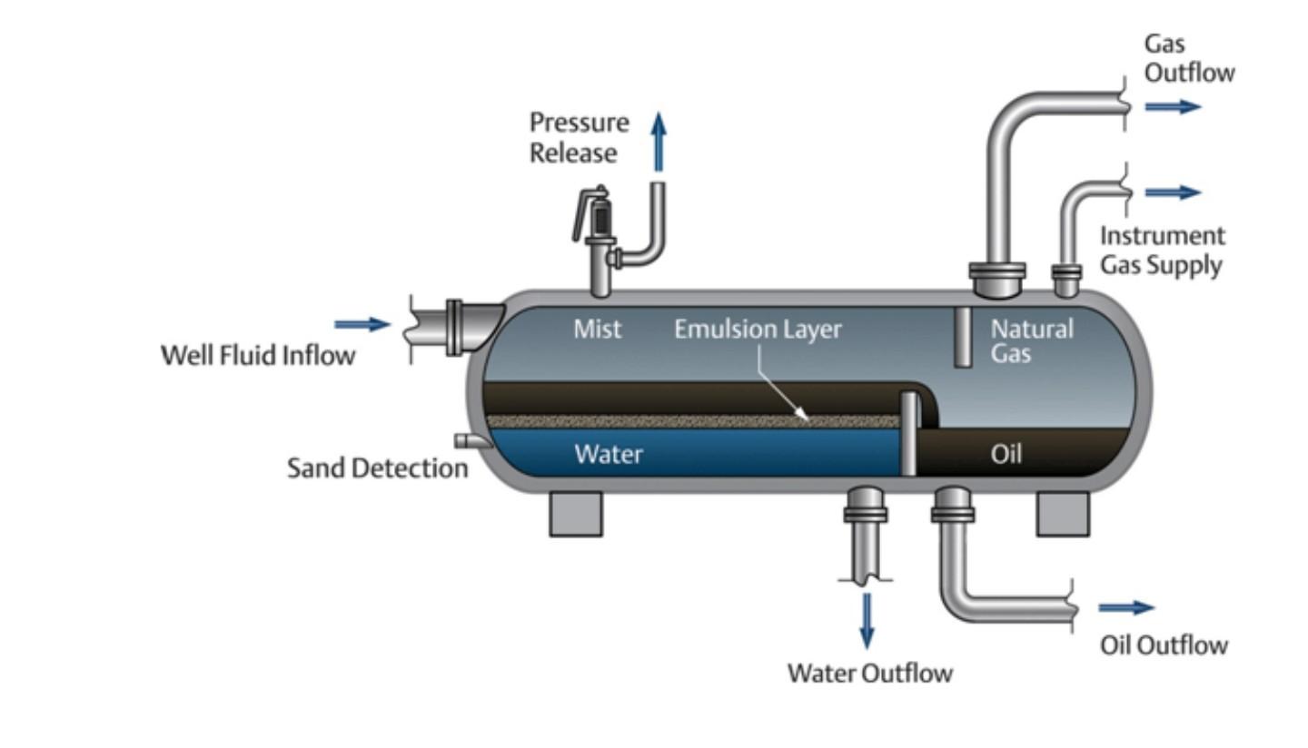 Well Fluid Inflow Sand Detection Pressure Release Mist Water Emulsion Layer Water Outflow Natural Gas Oil Gas Outflow In 1