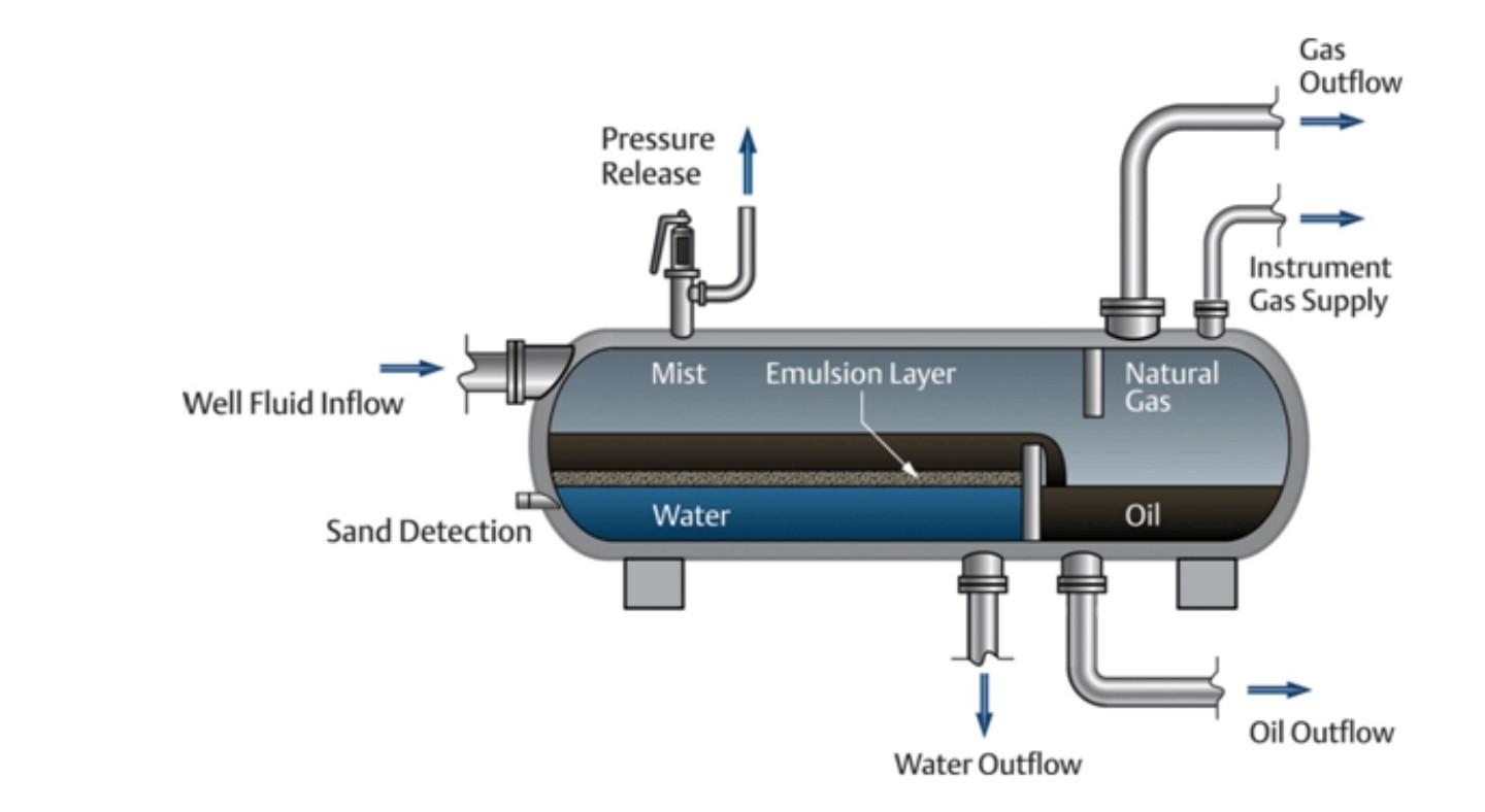 Well Fluid Inflow Sand Detection Pressure Release Mist Water Emulsion Layer Water Outflow Natural Gas Oil Gas Outflow In 1