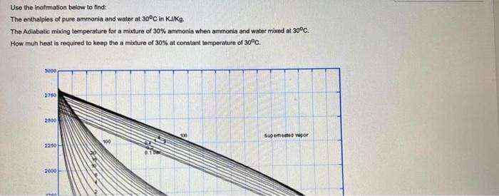 Use The Inofmmation Below To Find The Enthalples Of Pure Ammonia And Water At 30 C In Kj Kg The Adiabatic Mixing Tempe 1