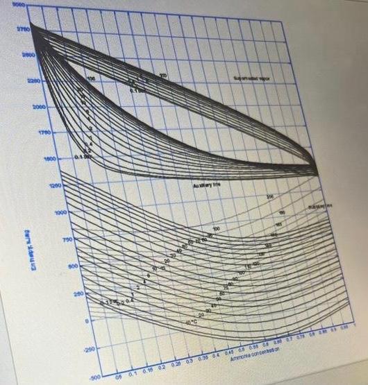 Use The Inofmmation Below To Find The Enthalples Of Pure Ammonia And Water At 30 C In Kj Kg The Adiabatic Mixing Tempe 3