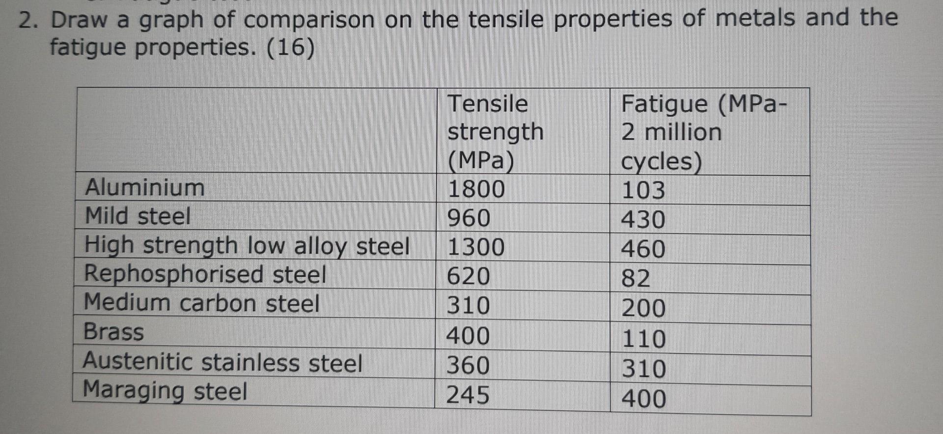 2 Draw A Graph Of Comparison On The Tensile Properties Of Metals And The Fatigue Properties 16 Tensile Fatigue Mpa 1