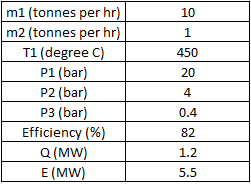 Homework On Cogeneration Power Plants Performance Enhancement Four Power Plants With A Total Installed Capacity Of 1