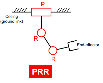 Denavit Hartenberg Dh Parameters For A Prr Manipulator 1